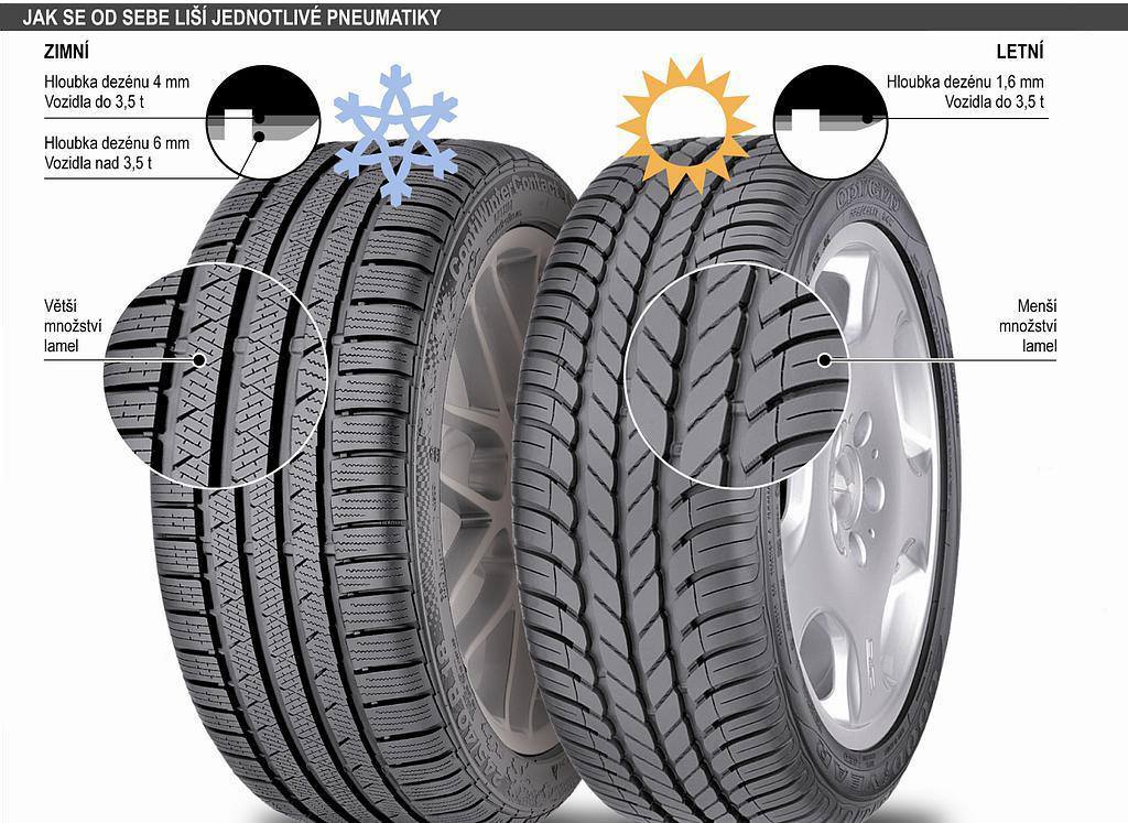 Jak se od sebe liší zimní a letní pneumatiky.
